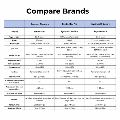 InviSmooth® Luxury Diode Laser (4 Wavelengths, Flexible Spot Size)